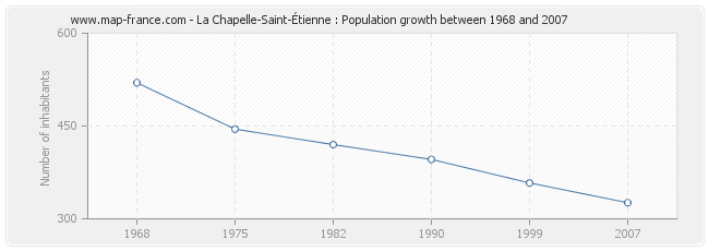 Population La Chapelle-Saint-Étienne